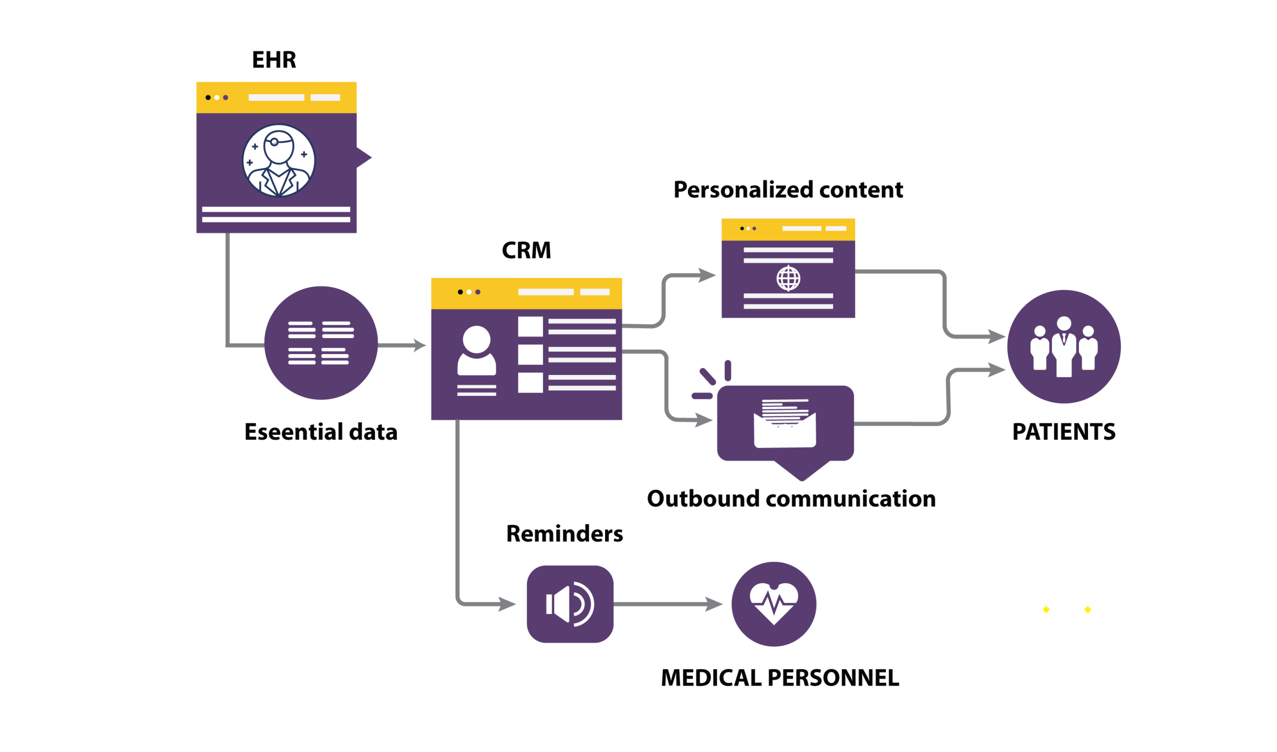 electronic health record 2