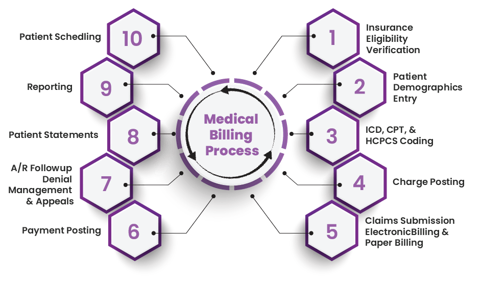 Medical-billing-processs