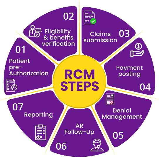 REVENUE CYCLE MANAGEMENT Process - P3 Care