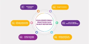 Infographic titled "Challenges Small Practices Face in MVP Reporting" listing six key hurdles: administrative overload, understanding requirements, EHR integration, budget constraints, performance monitoring, and changing regulations.