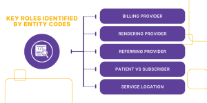 An infographic titled "KEY ROLES IDENTIFIED BY ENTITY CODES" displays five purple rounded rectangles listing "BILLING PROVIDER," "RENDERING PROVIDER," "REFERRING PROVIDER," "PATIENT VS SUBSCRIBER," and "SERVICE LOCATION" connected to a central search icon.