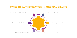 An infographic titled "TYPES OF AUTHORIZATION IN MEDICAL BILLING" featuring a central yellow gear icon surrounded by six types: Pre-Authorization, Referral Authorization, Specialty Authorization, Urgent Authorization, Retrospective Authorization, and Concurrent Authorization.