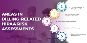 An infographic listing five key areas for HIPAA risk assessments: third-party vendor risks, technical safeguards, real-time monitoring, staff training, and incident response.