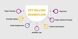 An infographic titled "CPT BILLING WORKFLOW" showing a semi-circular seven-step process: 01 Payer Process, 02 Provider Notes, 03 Code Assignment, 04 Modifier Use, 05 Claims Submission, 06 Payer Review Process, and 07 Payment.