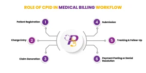 An infographic titled "ROLE OF CPID IN MEDICAL BILLING WORKFLOW" illustrating a six-step cycle: Patient Registration, Charge Entry, Claim Generation, Submission, Tracking & Follow-Up, and Payment Posting or Denial Resolution.