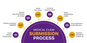 Claim Submission Process in Medical Billing