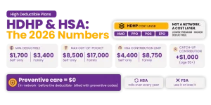 2026 HDHP and HSA limits: minimum deductible $1,700 self-only and $3,400 family, maximum out-of-pocket $8,500 and $17,000, HSA contribution limits $4,400 and $8,750, plus $1,000 catch-up for age 55 and older.