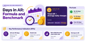 Infographic detailing the medical billing formula for Days in AR (Total AR divided by average daily charges) along with performance benchmarks and key performance indicators.