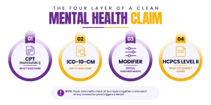 Four layers of a clean mental health claim: CPT, ICD-10-CM, modifier and HCPCS