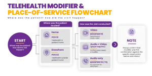 Telehealth modifier and place of service flowchart for mental health claims